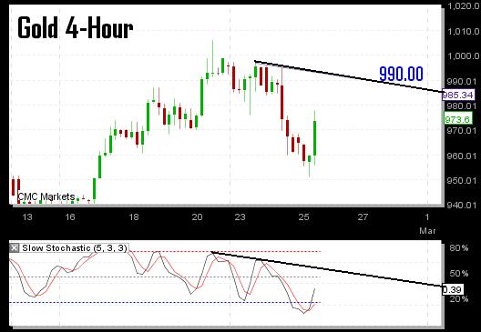 Gold Looks for $990s - Gold Feb 25 (Chart 1)